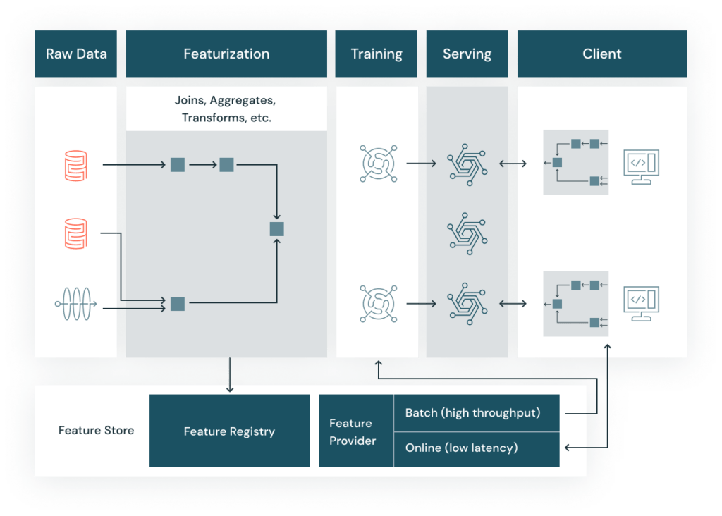 Feature Store Architecture