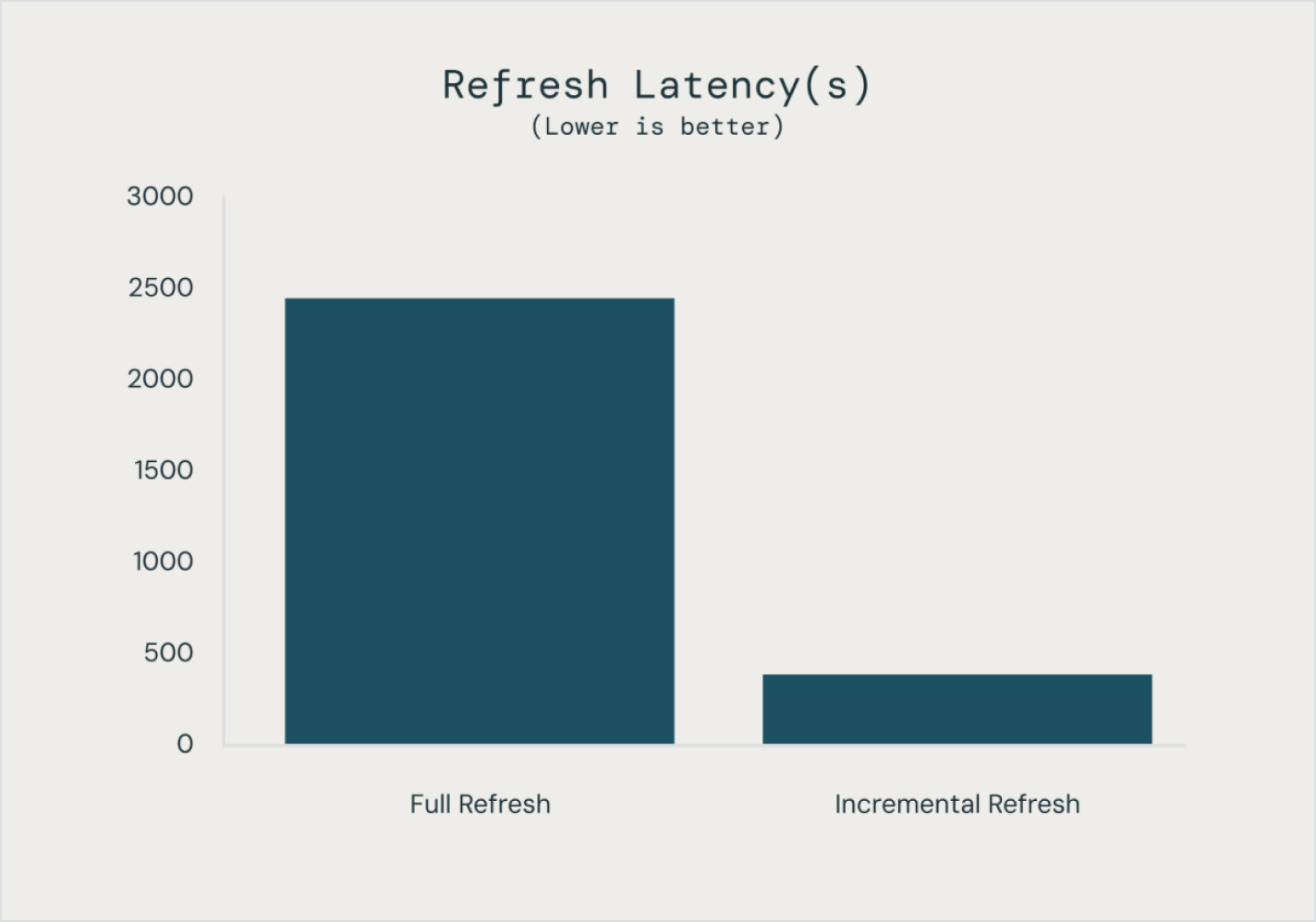 End to end incremental processing