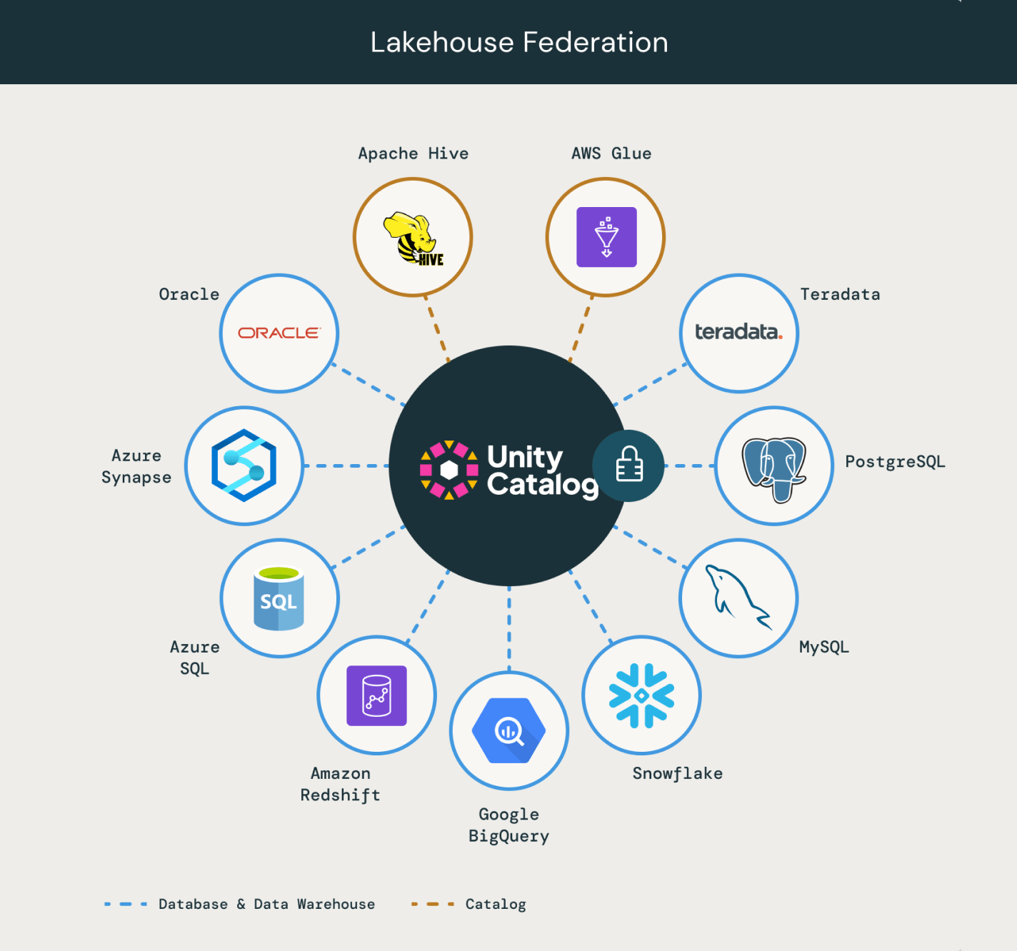 Lakehouse Federation