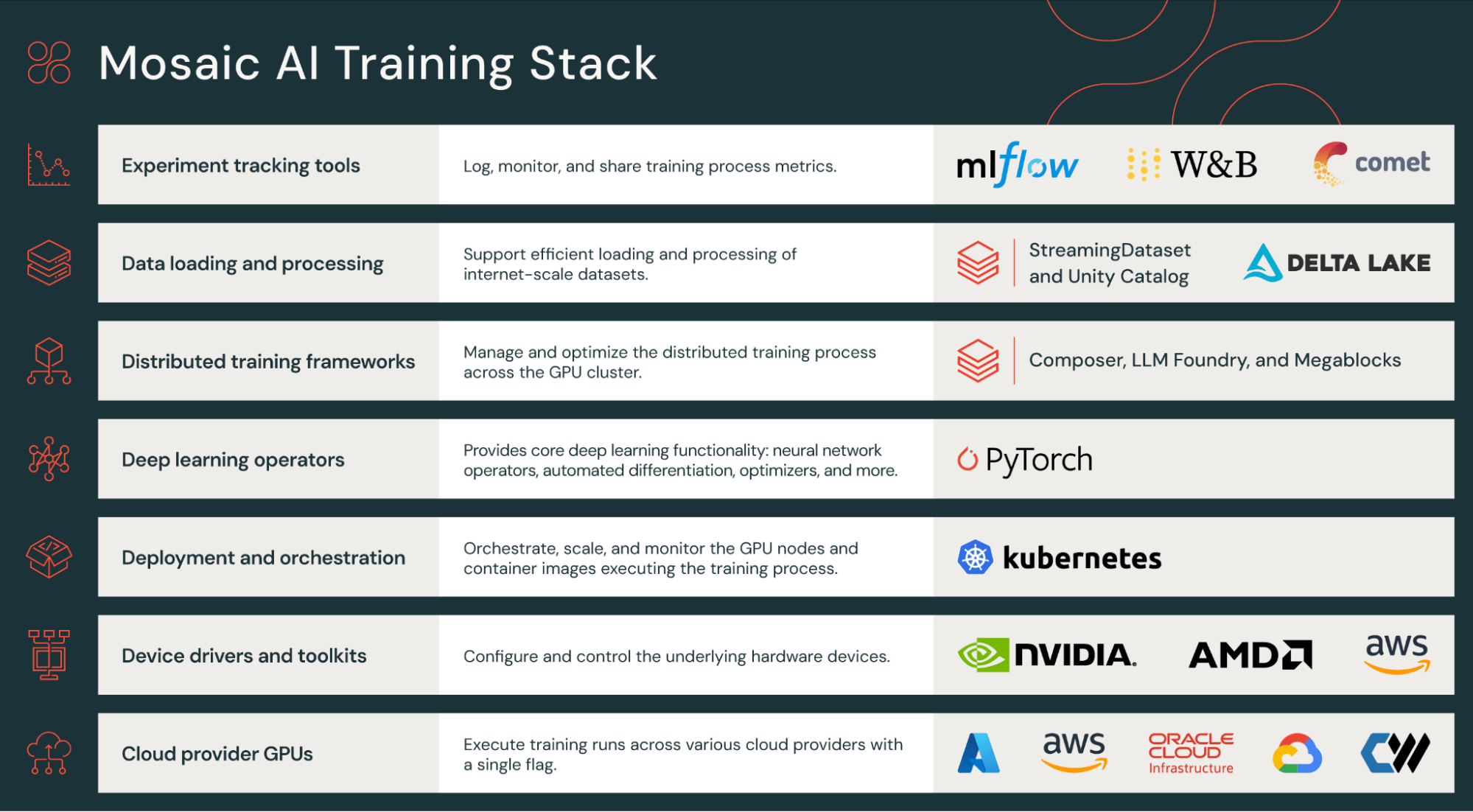 Figure 2: Mosaic AI Training software stack