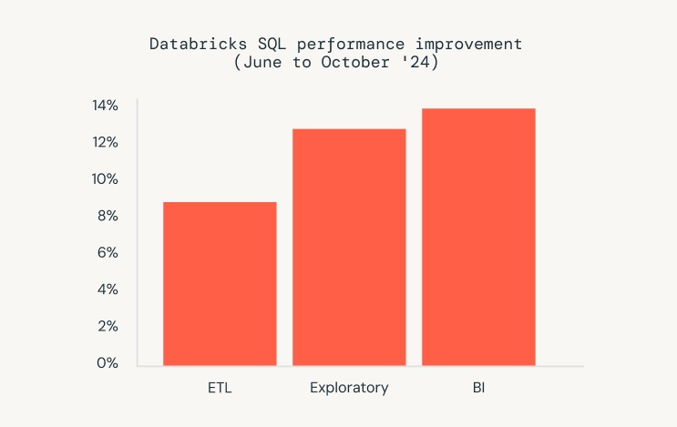 2024年10月までのDatabricks SQLのパフォーマンス数値