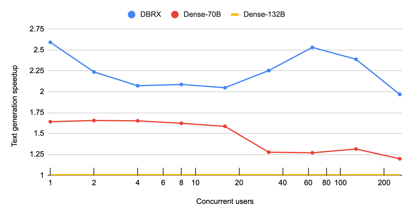 Accelerated DBRX Inference on Mosaic AI Model Serving